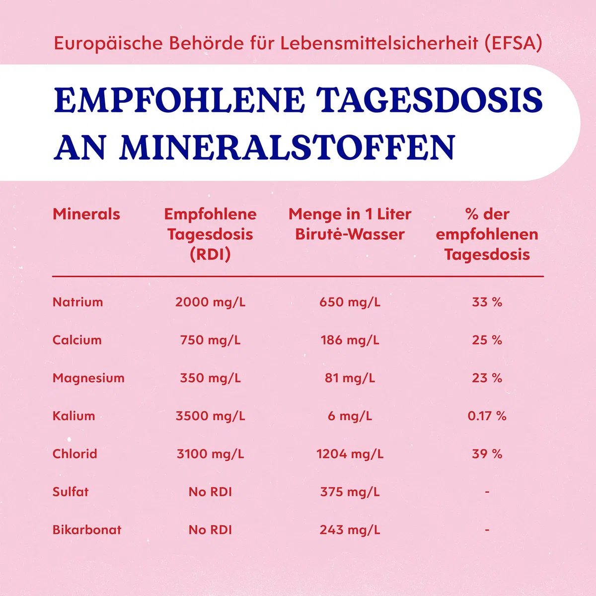BIRUTE Natürliches Mineralwasser mit Kohlensäure 500 ml (12er Pack) Für maximale Hydratation, Reich an Essenziellen Mineralien wie Calcium, Magnesium, Perfekt Ausgewogene Natürliche Elektrolyte